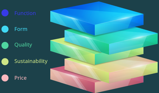 Fusión, Forma, Calidad, Sostenibilidad, Precio